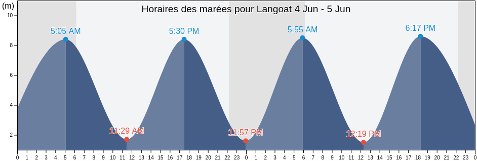 Horaires des marées pour Langoat, Côtes-d'Armor, Brittany, France