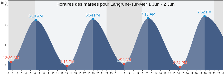 Horaires des marées pour Langrune-sur-Mer, Calvados, Normandy, France