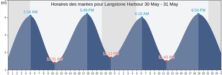 Horaires des marées pour Langstone Harbour, Portsmouth, England, United Kingdom