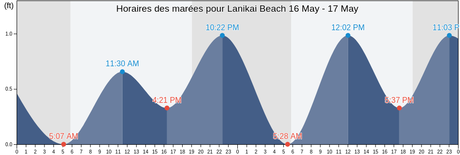 Horaires des marées pour Lanikai Beach, Honolulu County, Hawaii, United States