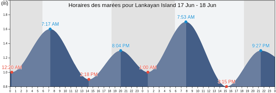 Horaires des marées pour Lankayan Island, Bahagian Sandakan, Sabah, Malaysia