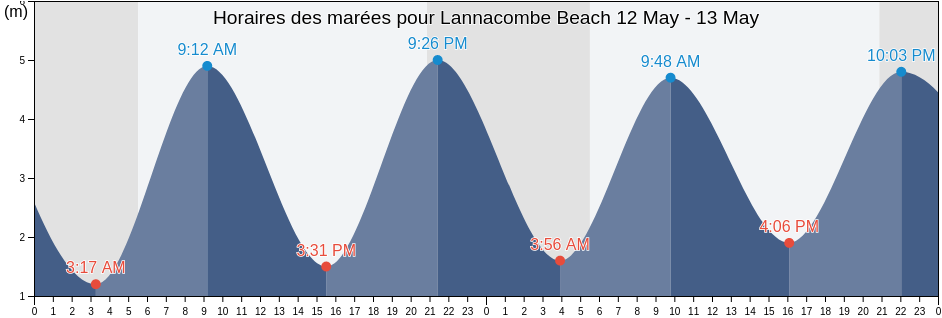 Horaires des marées pour Lannacombe Beach, Borough of Torbay, England, United Kingdom