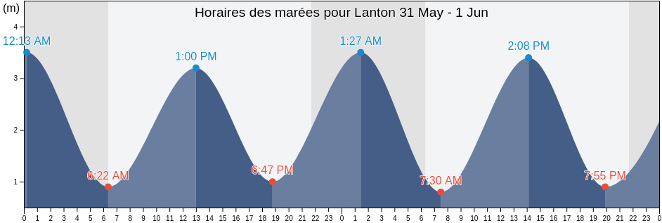 Horaires des marées pour Lanton, Gironde, Nouvelle-Aquitaine, France