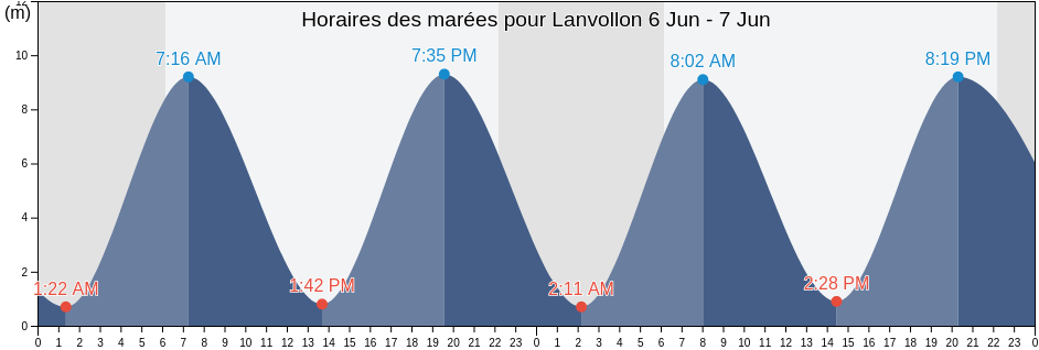 Horaires des marées pour Lanvollon, Côtes-d'Armor, Brittany, France