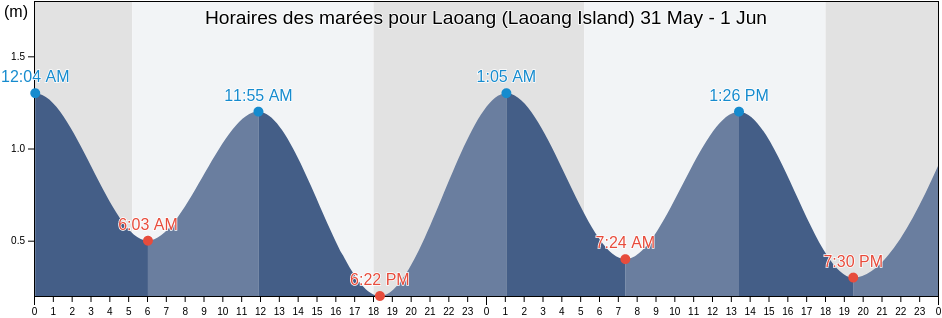 Horaires des marées pour Laoang (Laoang Island), Province of Northern Samar, Eastern Visayas, Philippines