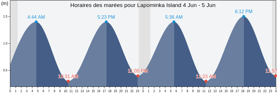Horaires des marées pour Lapominka Island, Primorskiy Rayon, Arkhangelskaya, Russia