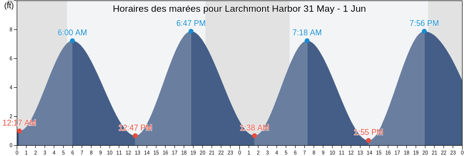 Horaires des marées pour Larchmont Harbor, Westchester County, New York, United States