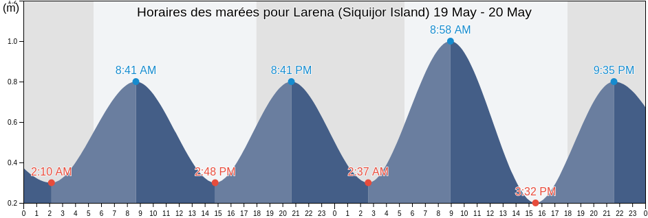 Horaires des marées pour Larena (Siquijor Island), Province of Siquijor, Central Visayas, Philippines