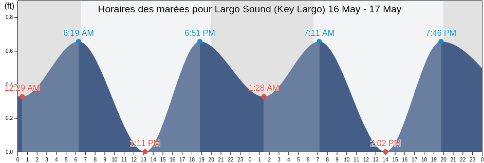 Horaires des marées pour Largo Sound (Key Largo), Miami-Dade County, Florida, United States