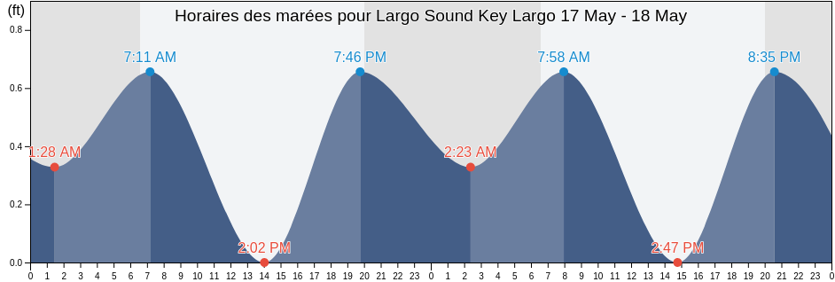Horaires des marées pour Largo Sound Key Largo, Miami-Dade County, Florida, United States