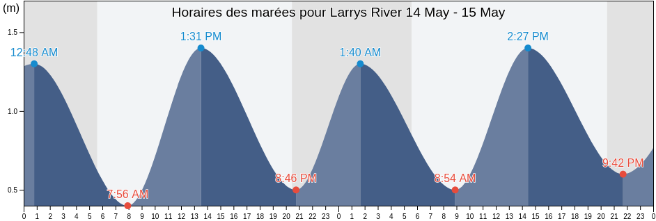 Horaires des marées pour Larrys River, Nova Scotia, Canada
