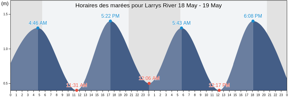 Horaires des marées pour Larrys River, Nova Scotia, Canada