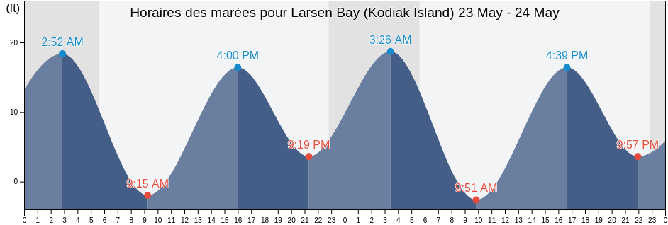Horaires des marées pour Larsen Bay (Kodiak Island), Kodiak Island Borough, Alaska, United States