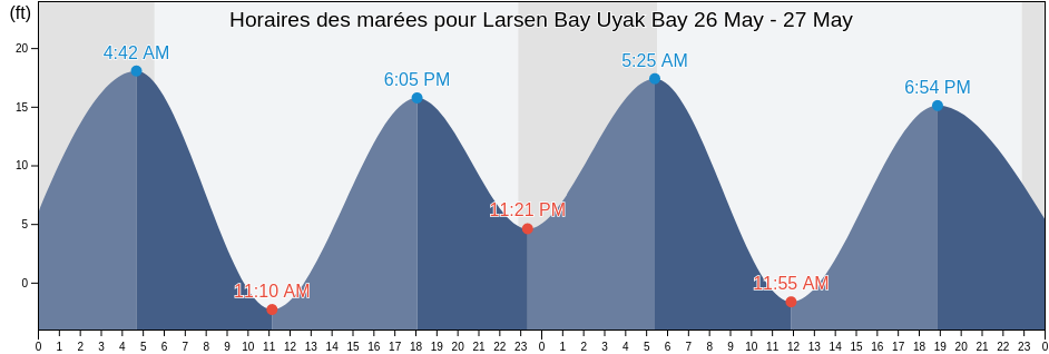 Horaires des marées pour Larsen Bay Uyak Bay, Kodiak Island Borough, Alaska, United States