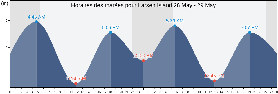 Horaires des marées pour Larsen Island, Skeena-Queen Charlotte Regional District, British Columbia, Canada