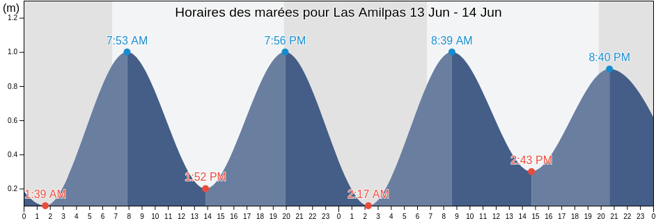 Horaires des marées pour Las Amilpas, San Dionisio del Mar, Oaxaca, Mexico