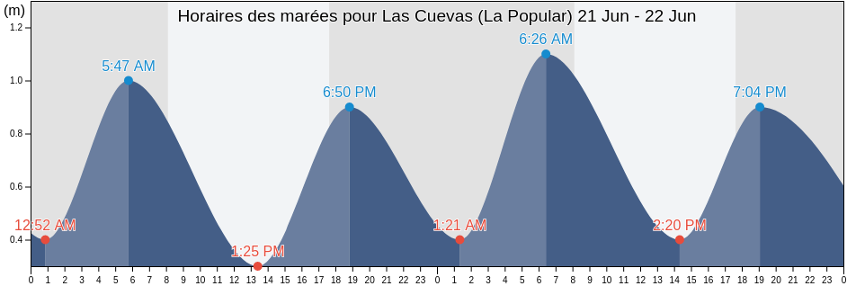 Horaires des marées pour Las Cuevas (La Popular), Partido de General Pueyrredón, Buenos Aires, Argentina