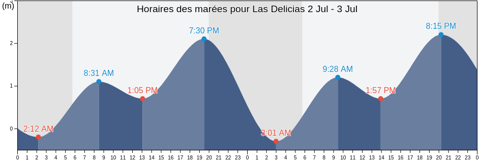 Horaires des marées pour Las Delicias, Tijuana, Baja California, Mexico