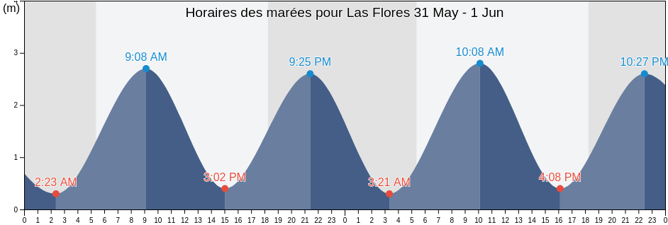 Horaires des marées pour Las Flores, La Unión, El Salvador