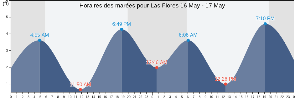 Horaires des marées pour Las Flores, Los Angeles County, California, United States