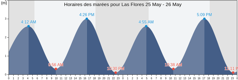 Horaires des marées pour Las Flores, Usulután, El Salvador