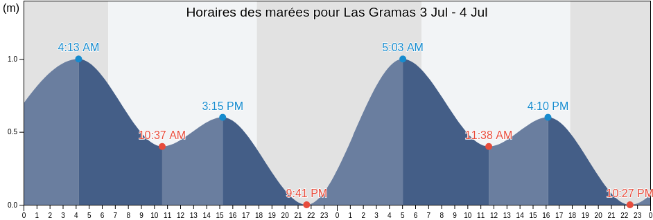 Horaires des marées pour Las Gramas, Provincia de Cañete, Lima region, Peru