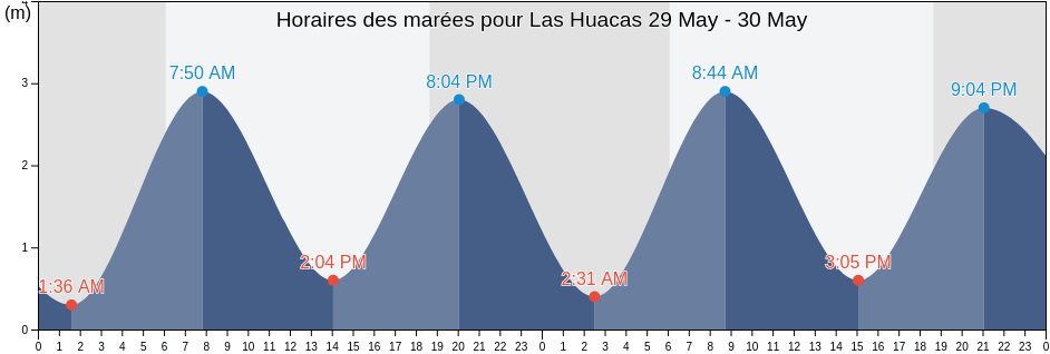 Horaires des marées pour Las Huacas, Veraguas, Panama