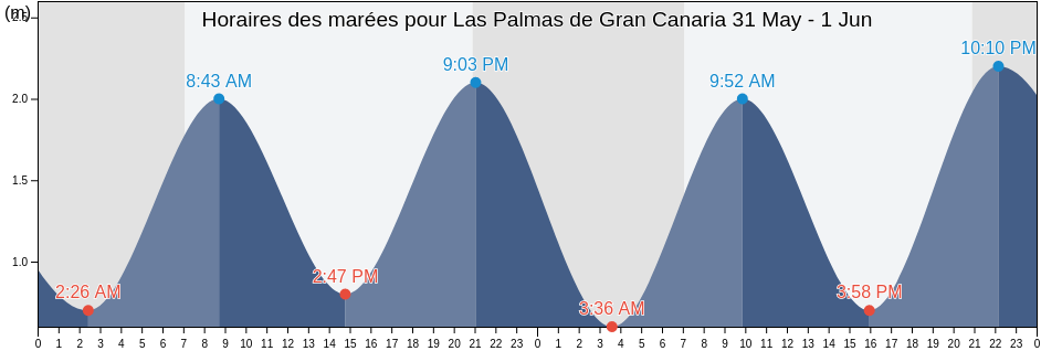 Horaires des marées pour Las Palmas de Gran Canaria, Provincia de Las Palmas, Canary Islands, Spain