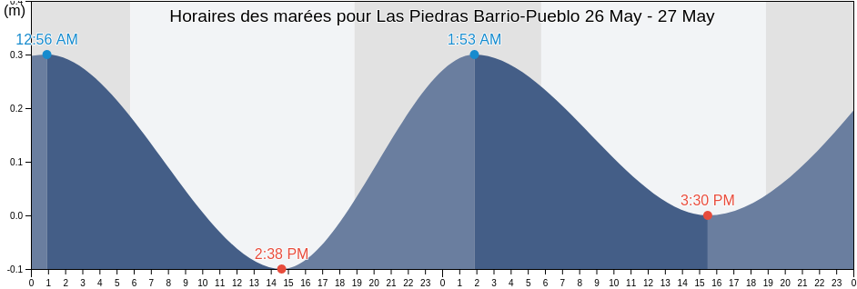 Horaires des marées pour Las Piedras Barrio-Pueblo, Las Piedras, Puerto Rico