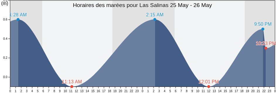 Horaires des marées pour Las Salinas, Municipio Maneiro, Nueva Esparta, Venezuela