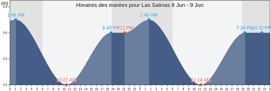 Horaires des marées pour Las Salinas, Municipio Simón Bolívar, Miranda, Venezuela
