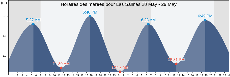 Horaires des marées pour Las Salinas, Provincia de Las Palmas, Canary Islands, Spain