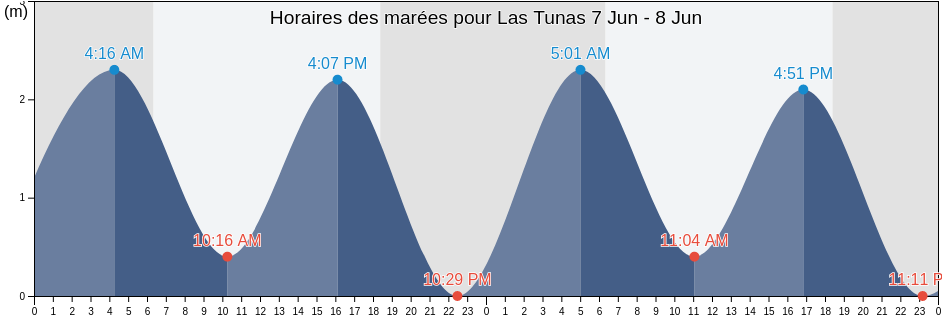 Horaires des marées pour Las Tunas, Puerto López, Manabí, Ecuador