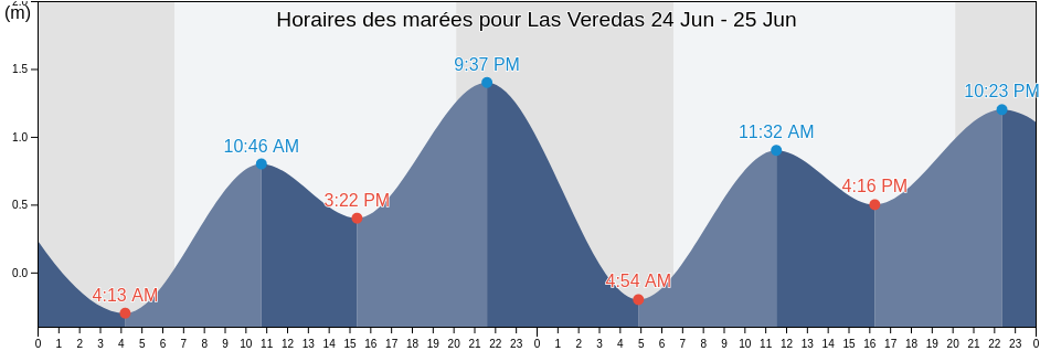 Horaires des marées pour Las Veredas, Los Cabos, Baja California Sur, Mexico