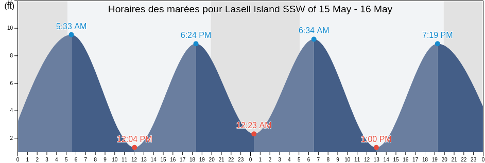 Horaires des marées pour Lasell Island SSW of, Knox County, Maine, United States