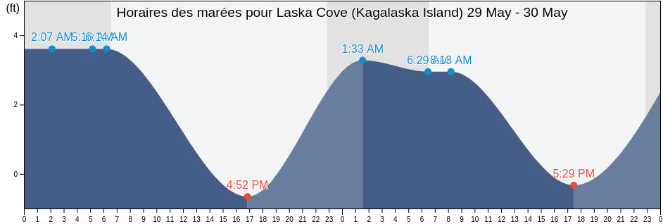 Horaires des marées pour Laska Cove (Kagalaska Island), Aleutians West Census Area, Alaska, United States