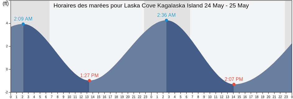 Horaires des marées pour Laska Cove Kagalaska Island, Aleutians West Census Area, Alaska, United States