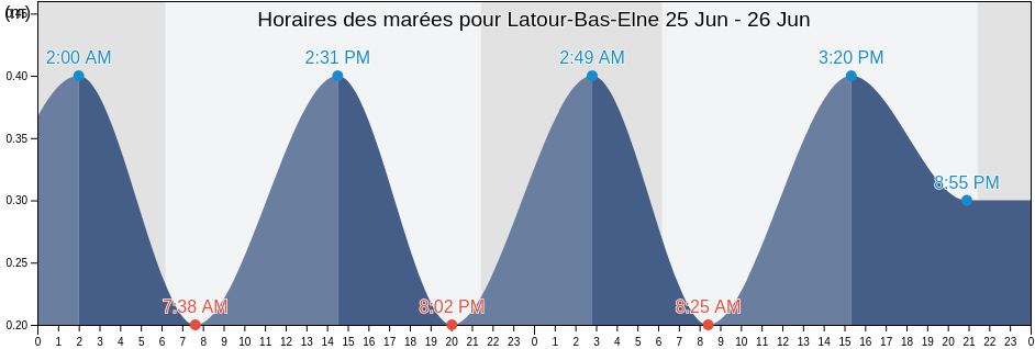 Horaires des marées pour Latour-Bas-Elne, Pyrénées-Orientales, Occitanie, France