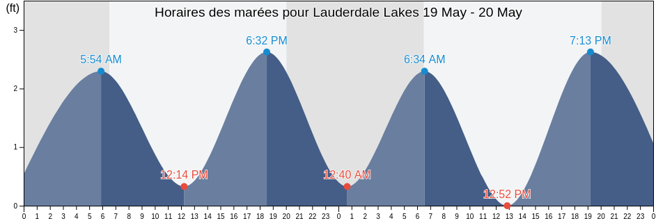 Horaires des marées pour Lauderdale Lakes, Broward County, Florida, United States