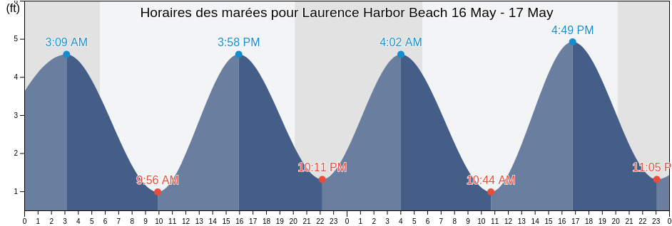 Horaires des marées pour Laurence Harbor Beach, Middlesex County, New Jersey, United States