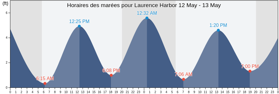 Horaires des marées pour Laurence Harbor, Middlesex County, New Jersey, United States