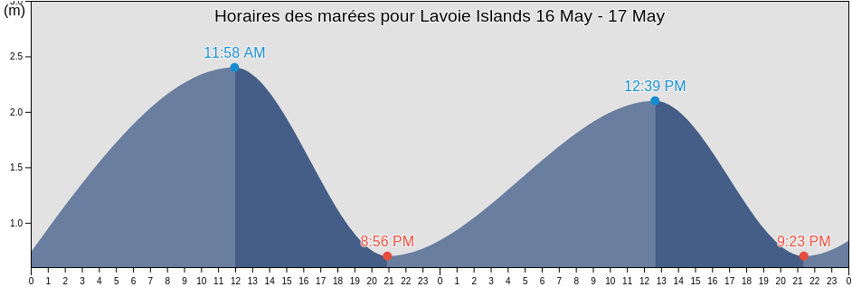 Horaires des marées pour Lavoie Islands, Nunavut, Canada