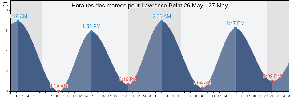 Horaires des marées pour Lawrence Point, New York County, New York, United States