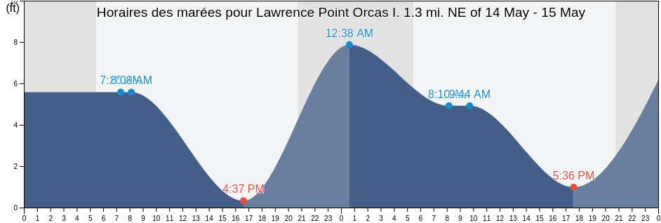 Horaires des marées pour Lawrence Point Orcas I. 1.3 mi. NE of, San Juan County, Washington, United States
