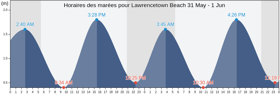 Horaires des marées pour Lawrencetown Beach, Nova Scotia, Canada