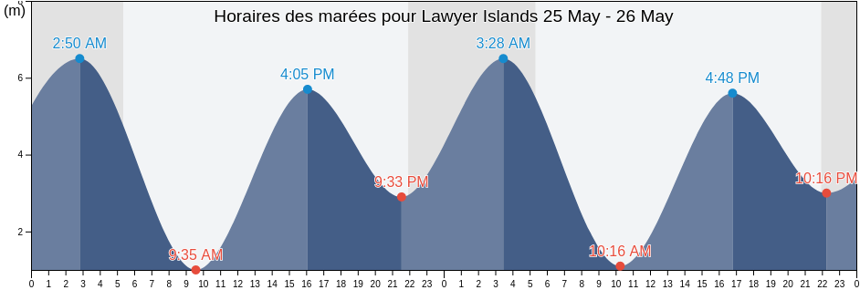 Horaires des marées pour Lawyer Islands, Skeena-Queen Charlotte Regional District, British Columbia, Canada