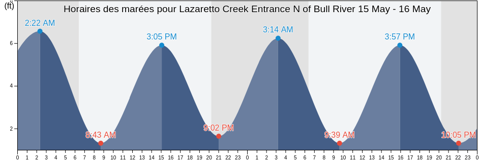 Horaires des marées pour Lazaretto Creek Entrance N of Bull River, Chatham County, Georgia, United States