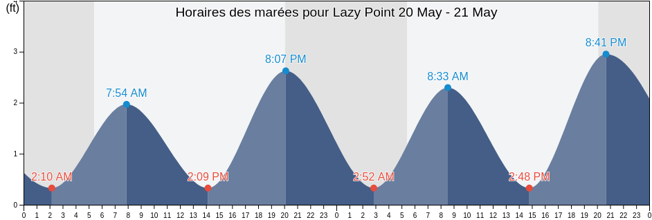 Horaires des marées pour Lazy Point, Suffolk County, New York, United States