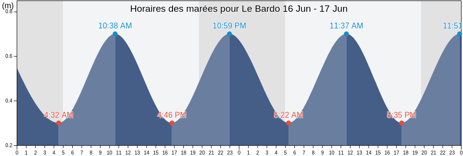 Horaires des marées pour Le Bardo, Le Bardo, Tūnis, Tunisia