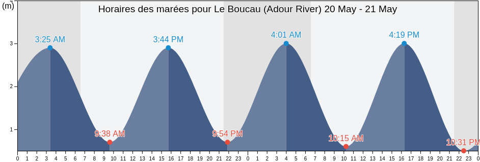Horaires des marées pour Le Boucau (Adour River), Pyrénées-Atlantiques, Nouvelle-Aquitaine, France